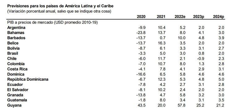 Crecimiento América Latina - BM
