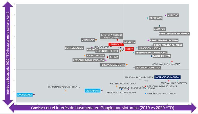 Las variables en rojo en el gráfico, muestran que los colombianos buscaron en internet gran volumen de información relacionada con el estrés.