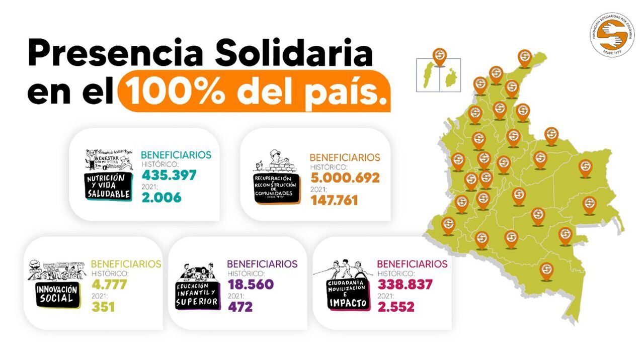 NO USAR, Fundación Solidadria por Colombia
