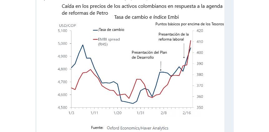 Los precios de los activos colombianos caen en respuesta a la agenda de reformas de Petro