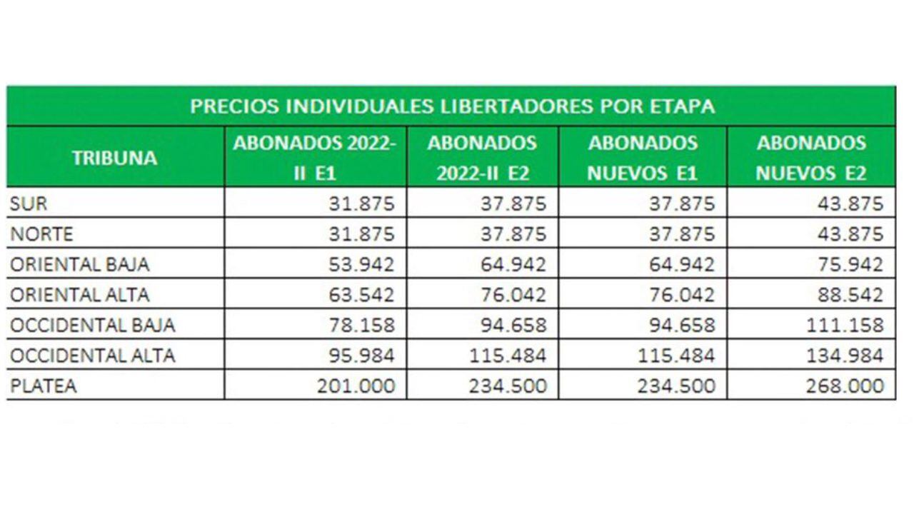 Tabla de precios para la fase de grupos de la Copa Libertadores