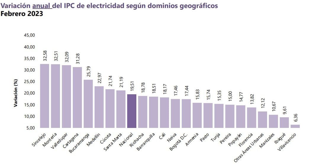 En esta gráfica se observa que de las 23 ciudades medidas en el IPC de la Electricidad, cinco de las siete ciudades del Caribe colombiano están por encima del promedio nacional.
