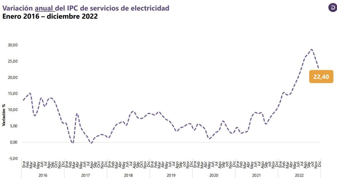 Este gráfico del Dane muestra el comportamiento que ha venido los precios de la electricidad de enero de 2016 a diciembre del 2022.