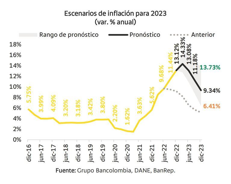 Inflación Bancolombia Enero