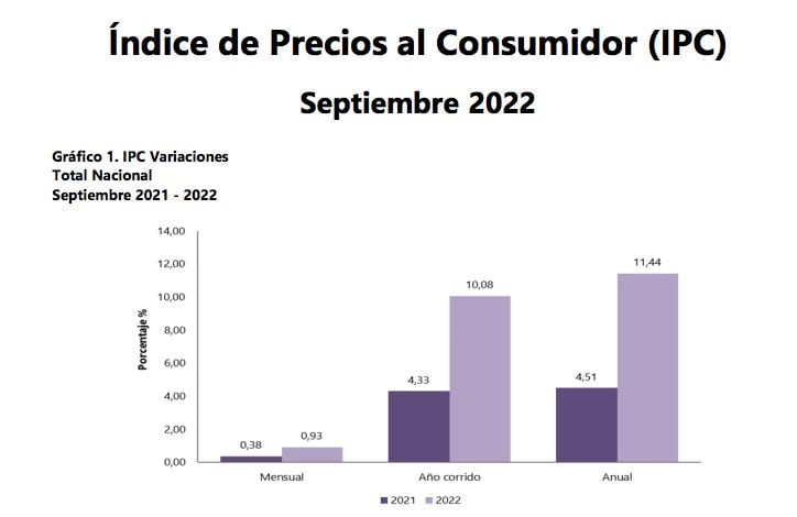 Inflación a septiembre de 2022