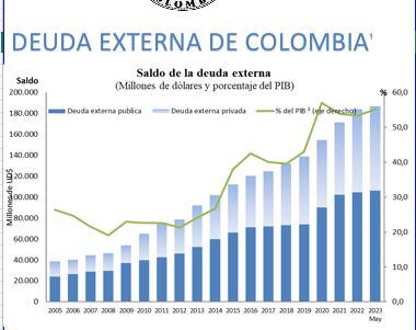Deuda externa de colombia a mayo 2023