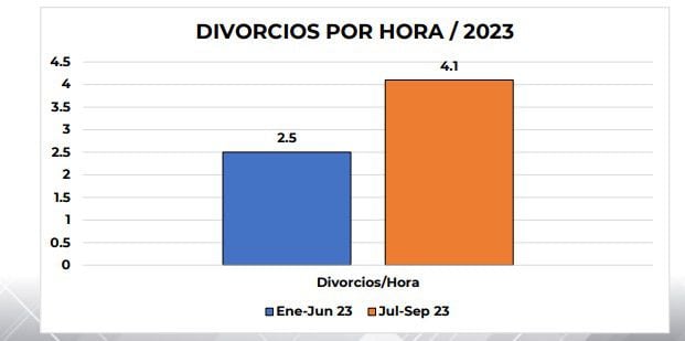 Divorcios en Colombia.