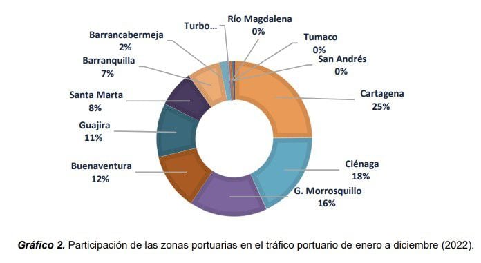 Este gráfico muestra la participación de las 12 zonas portuarias en el tráfico portuario nacional en el 2022.