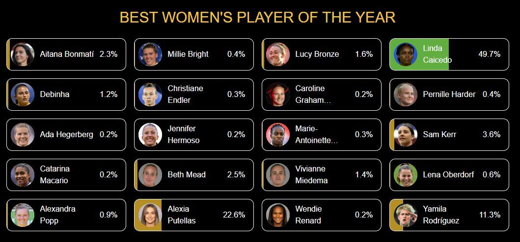 Votaciones mejor jugadora del mundo, Globe Soccer Awards. Foto: Captura de pantalla página web Globe Soccer Awards.