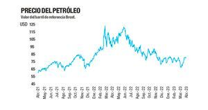 Precio del petróleo