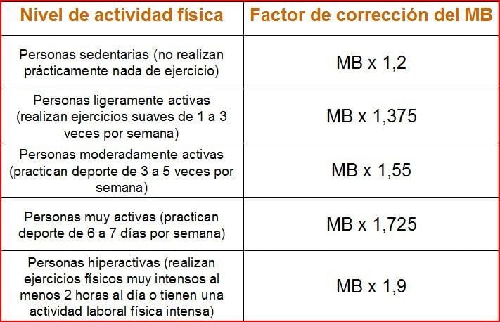 Tabla de factor de corrección en función de la cantidad de actividad física realizada a lo largo del día citada por PonteMÁsFuerte.