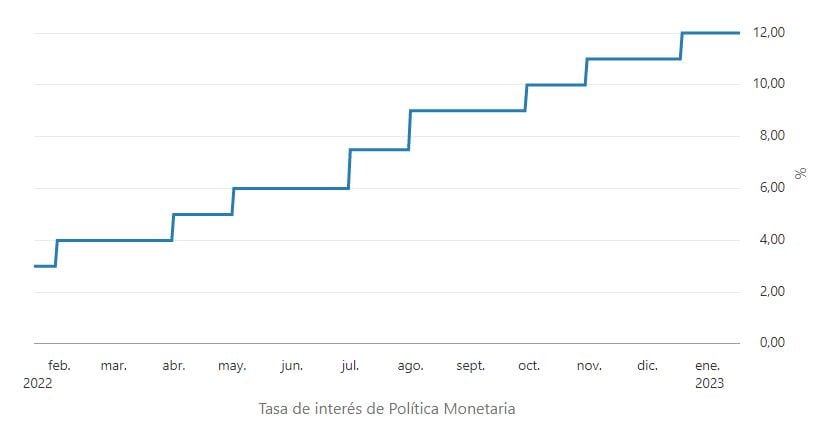El histórico de la tasa de interés del Banco de la República entre febrero del 2022 y enero 2023.