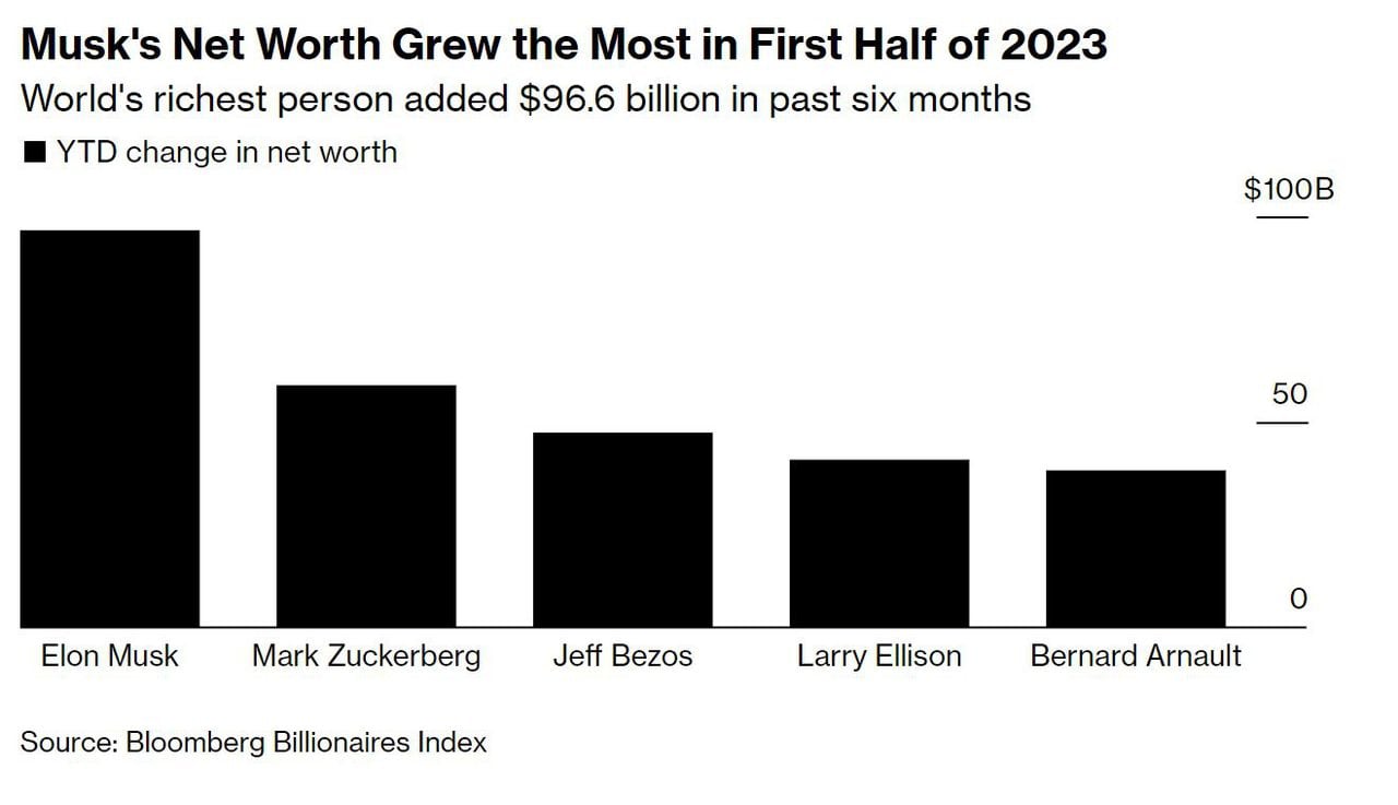 Reporte más ricos 2023 - Bloomberg