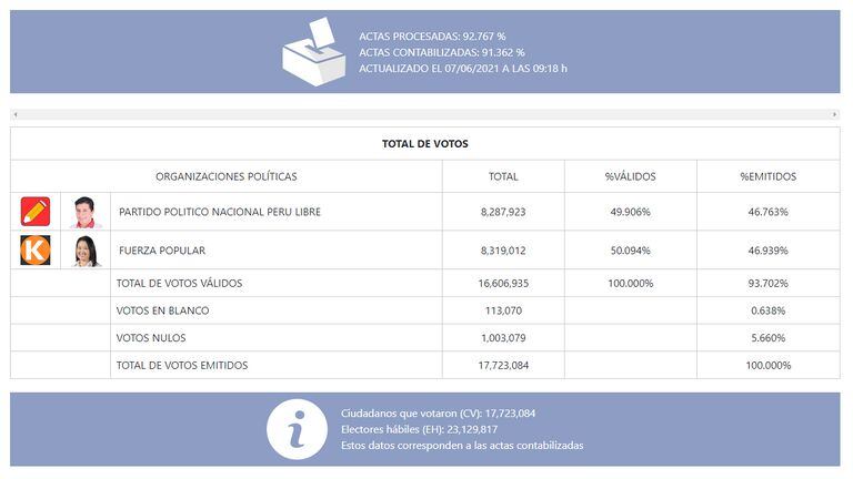 Elecciones en Perú, resultados.