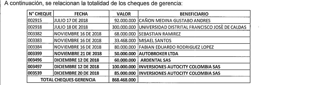 Captura de pantalla de los cheques de gerencia en el marco de la investigación contra Wilman Muñoz.
