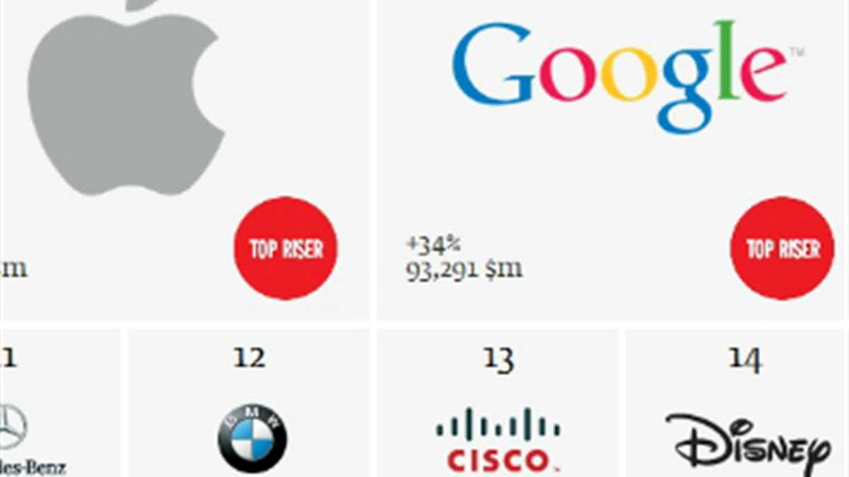 Gigantes tecnológicas están en el Top Ten de las marcas más influyentes.