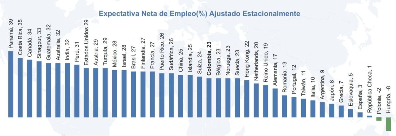 Grafico 3 Ranking de países con Expectativas de Empleo en el primer trimestre del 2023 - Informe ManpowerGroup.