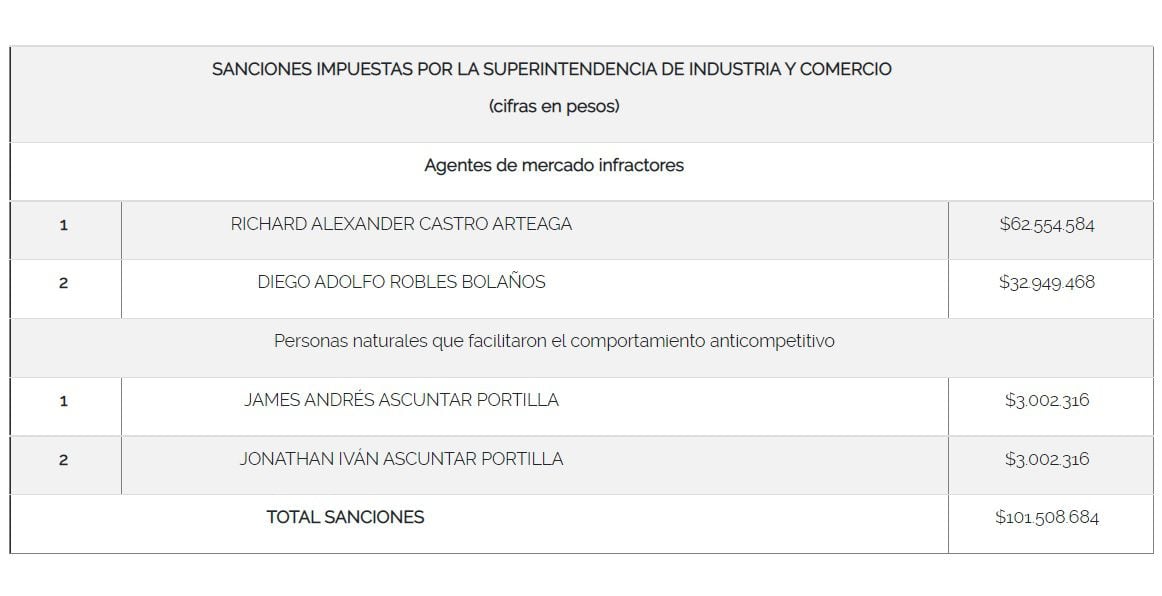 Richard Alexander Castro Arteaga y Diego Adolfo Robles Bolaños fueron sancionados por cartelización en 15 procesos.