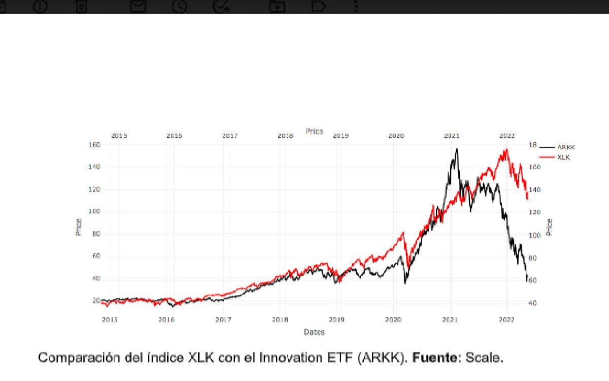 Comparación del índice XLK con el Innovation ETF (ARKK). Fuente: Scale.