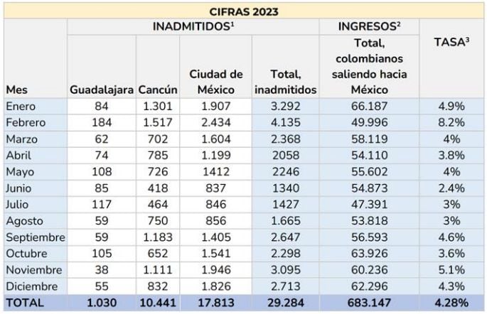 Colombianos inadmitidos en México.
