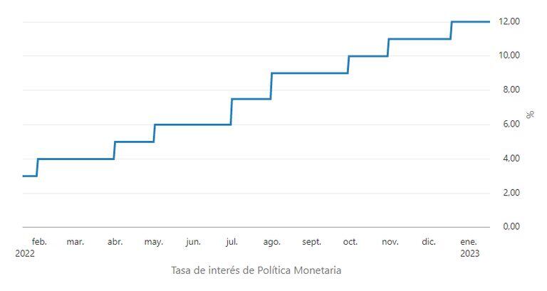 El histórico de la tasa de interés del Banco de la República entre febrero del 2022 y enero 2023.