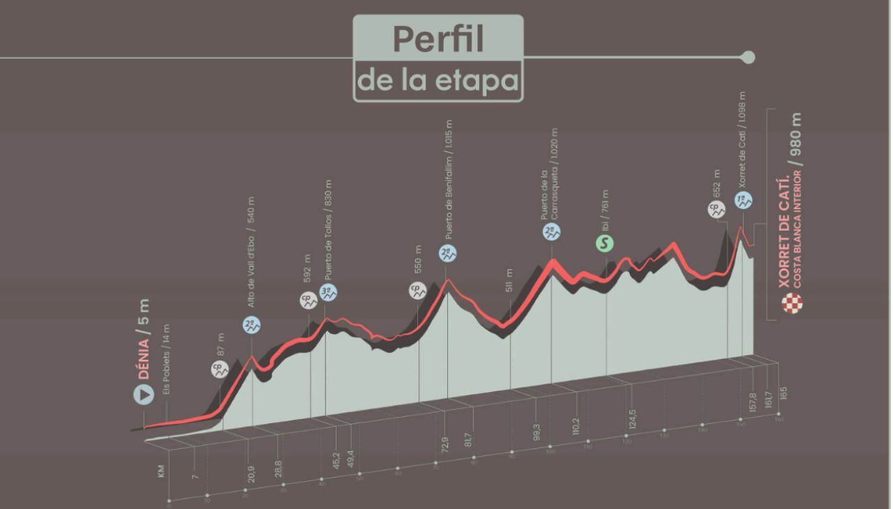 Perfil etapa 8 de la Vuelta a España 2023