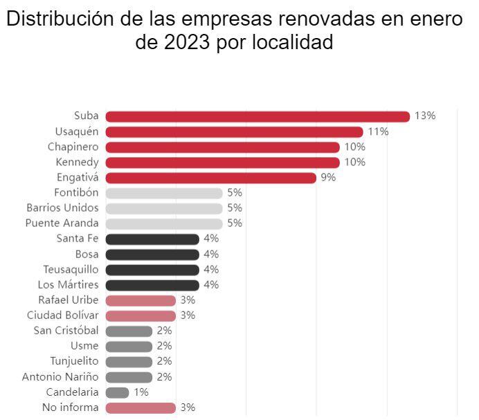 En esta gráfico se muestra a las localidades de Bogotá donde más empresas renovaron el Registro Mercantil en enero de 2023.