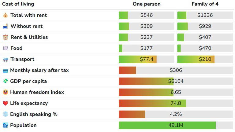 According to the cost of living, this is the average personal and family income in colombia to live comfortably, although with some restrictions.
