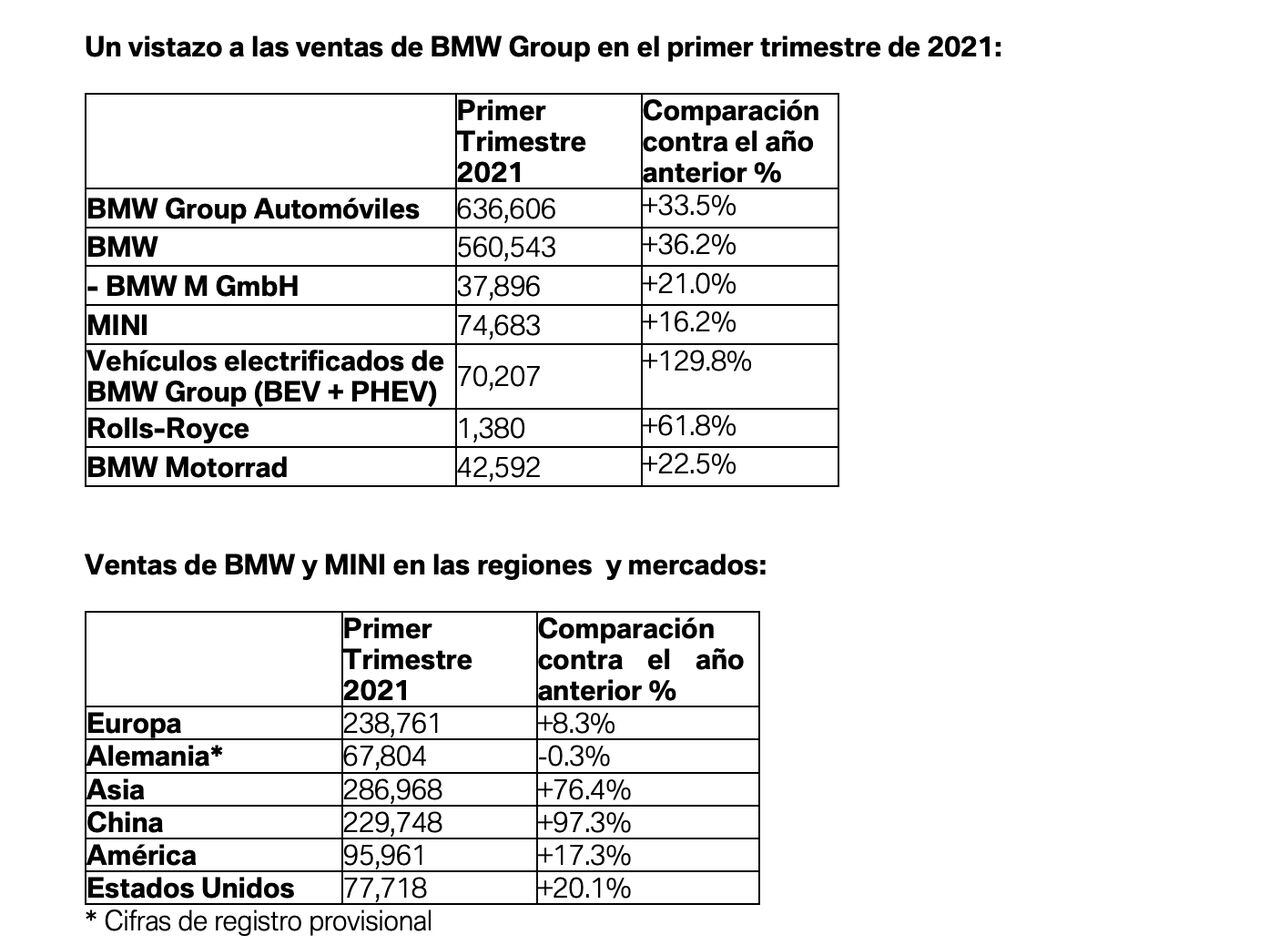 Ventas de BMW Group en el mundo