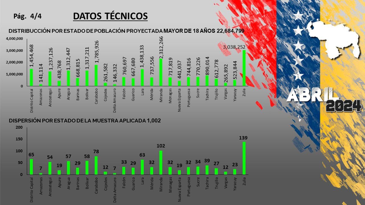 Distribución por estado de población en Venezuela, ficha técnica por estados