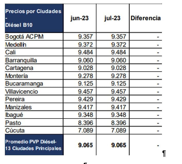 Los precios del diésel se mantienen estables con los siguientes valores de referencia en las 13 ciudades principales del país.