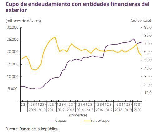 Deudas bancos colombianos