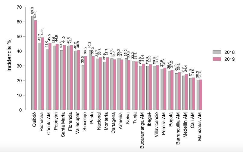 Estas son las ciudades que más y menos pobreza registraron en el 2019