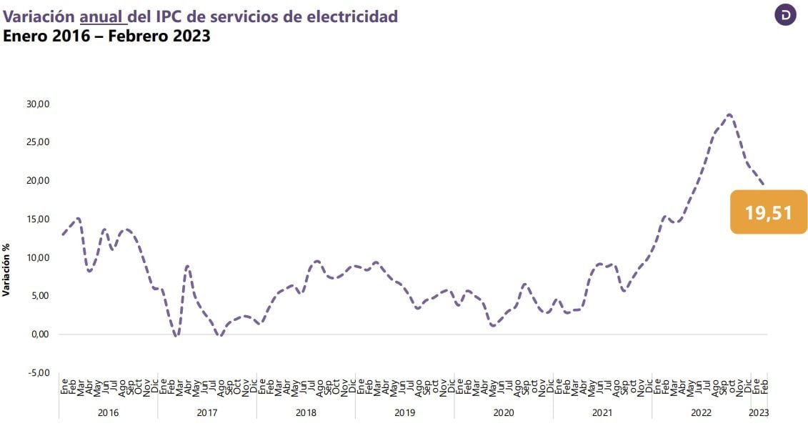 Esta gráfica del Dane muestra cómo ha venido comportándose el IPC de la Electricidad en los últimos seis años, hasta el pasado mes de febrero.