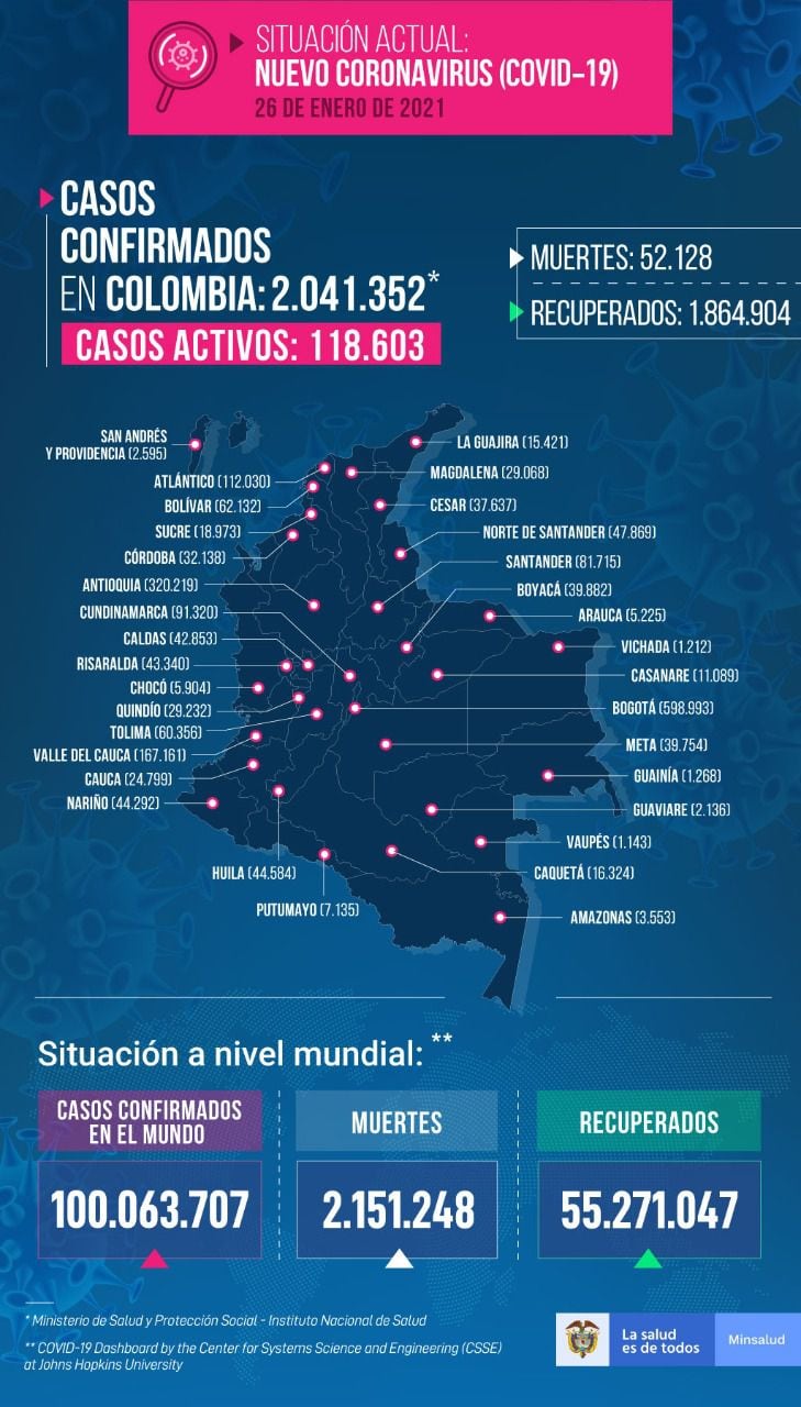 Casos de coronavirus en Colombia 26 de enero de 2021, Ministerio de Salud..