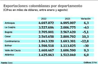El Valle del Cauca exportó US$1.606.590  entre enero y agosto de 2023.
Gráfico: El País   Fuente: Dane