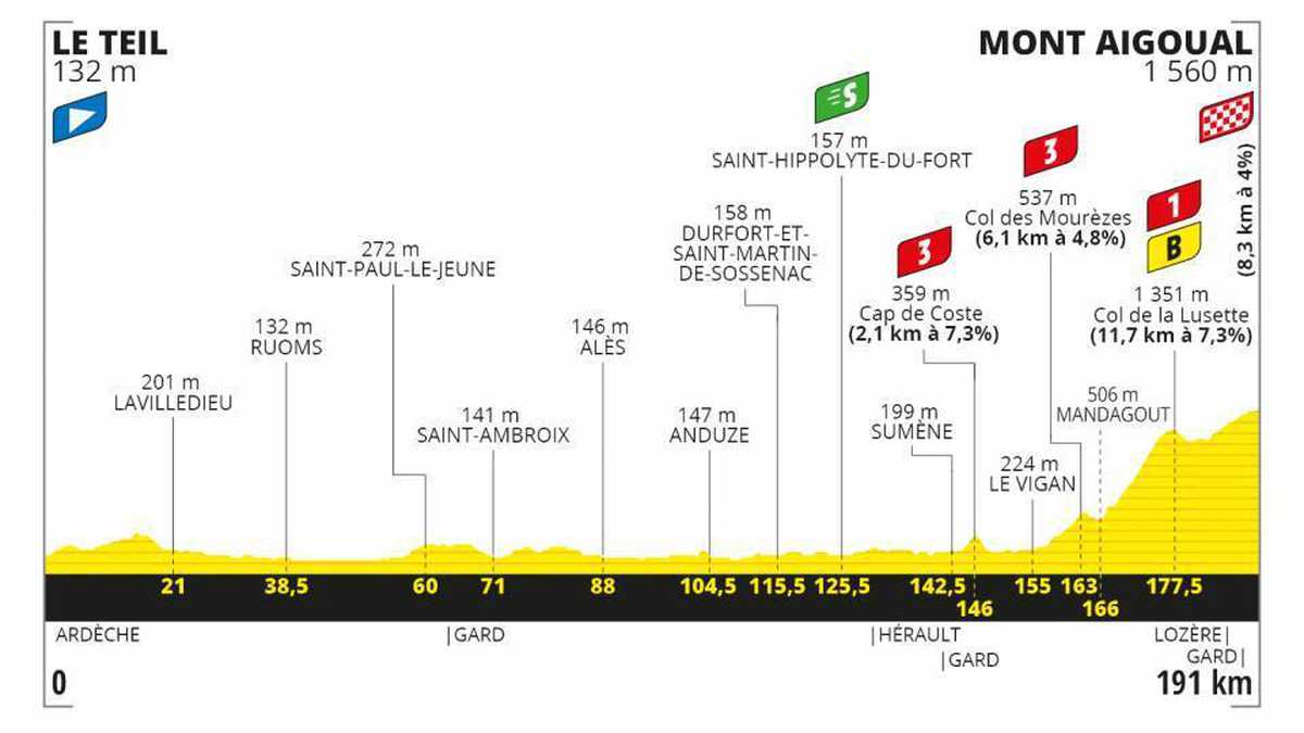 Perfil de la etapa 6 del Tour de Francia