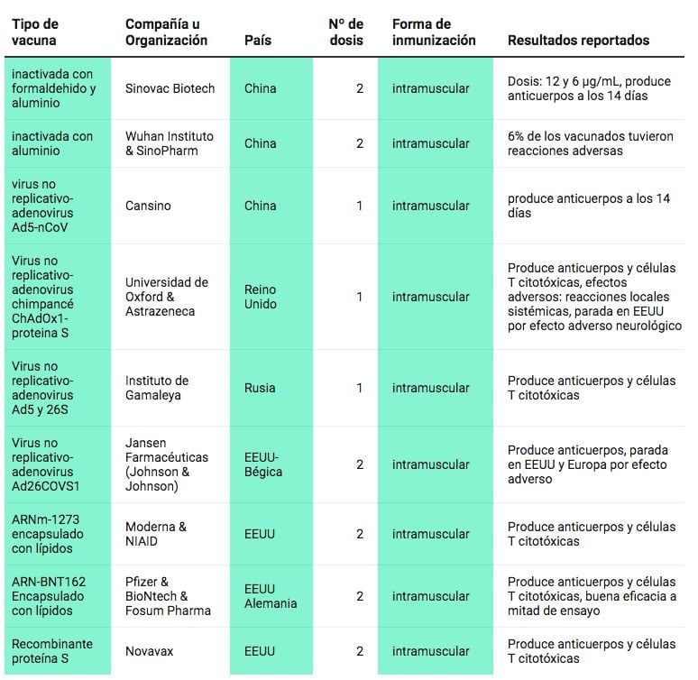 Características de las 9 vacunas en Fase 3