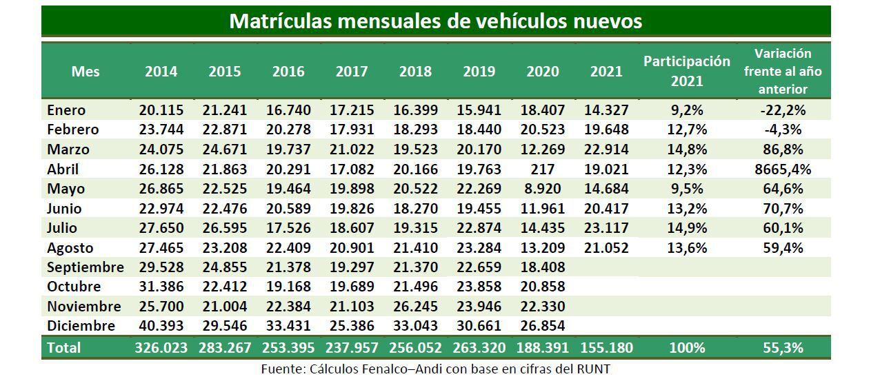 Histórico en venta de vehículos en Colombia 2014-2021, Andi y Fenalco