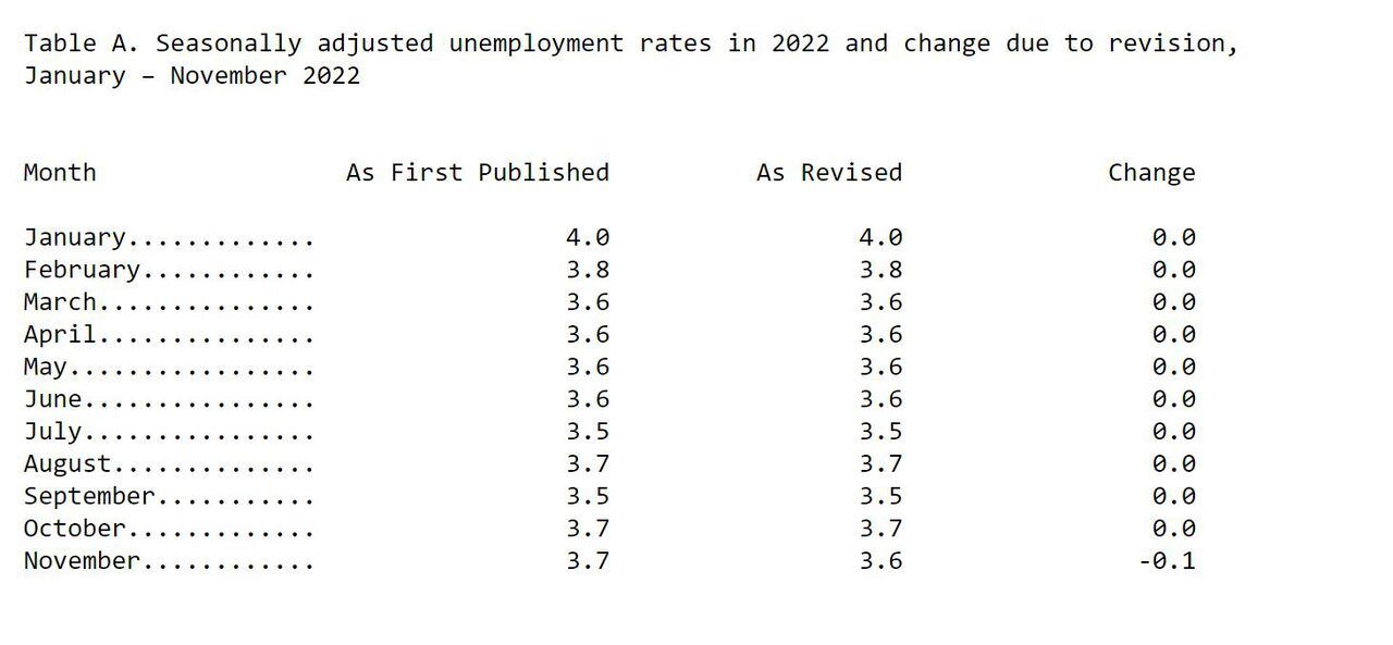 Datos desempleo EE. UU. - enero 2022