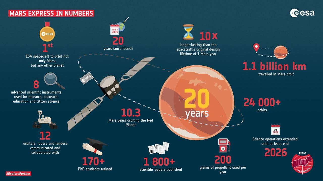 Mars Express es una misión en Marte que lleva 20 años suministrando información importante del planeta rojo.