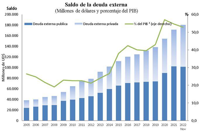 Comportamiento de la deuda externa de Colombia.