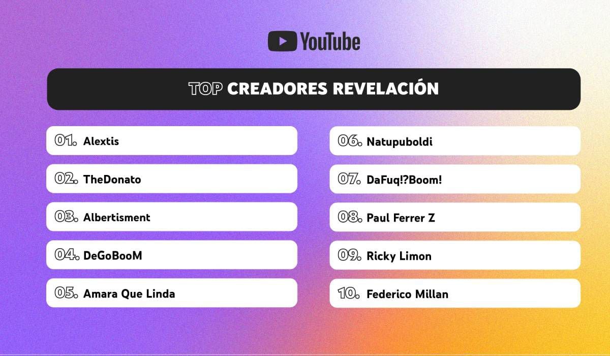 YouTube reveló el listado de creadores de contenido revelación en Colombia del 2023