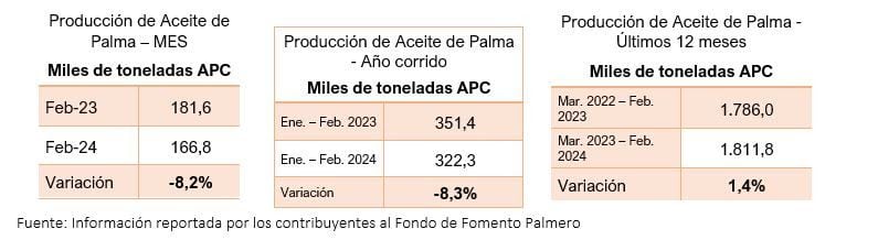 Colombia. Distribución de las ventas locales de aceite de palma por segmentos de mercado
