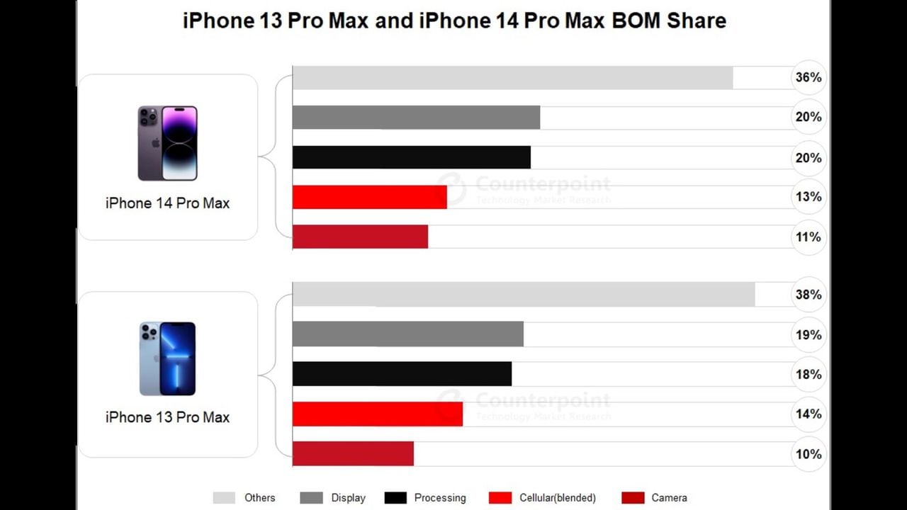 Desde Counterpoint analizaron el costo de producción del último iPhone.