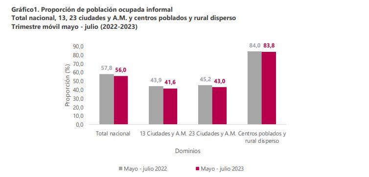 Ocupación informal mayo - julio 2022 - 2023.