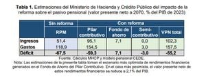 Las cuentas de MinHacienda sobre pasivo pensional, con y sin reforma.