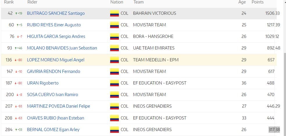 Ranking UCI de colombianos actualizado al 18 de septiembre de 2023.