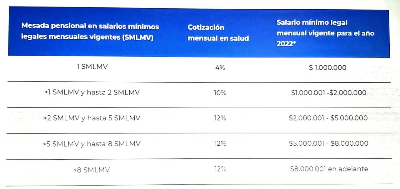 Tabla guía para determinar el aporte a salud de los pensionados en Colpensiones. Fuente Ley 2010 de 2019, para la vigencia 2022.