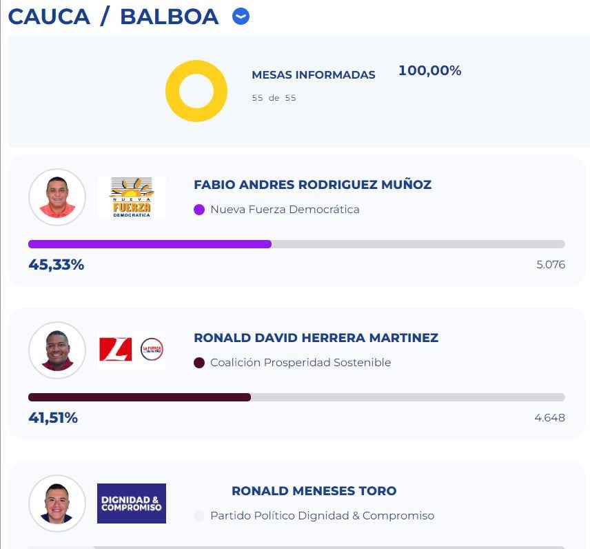 Resultados elecciones Alcaldía de Balboa, Cauca.
